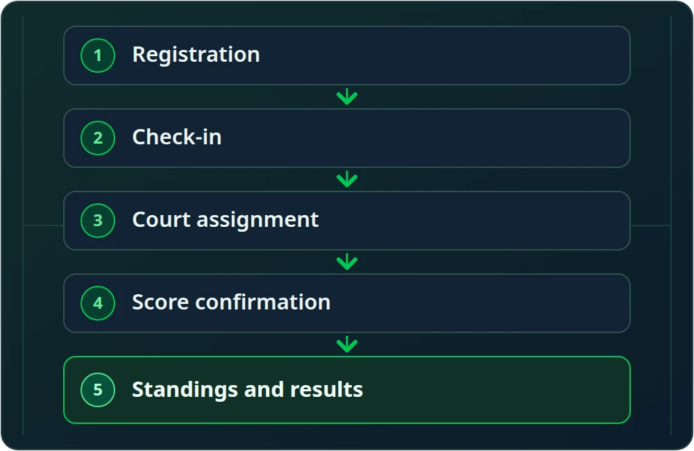 Organizer event workflow: registration leads to check-in, then court assignment, score confirmation, and standings and results.